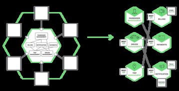 構(gòu)建微服務(wù)之微服務(wù)架構(gòu)的進(jìn)程通訊與信息系統(tǒng)集成服務(wù)